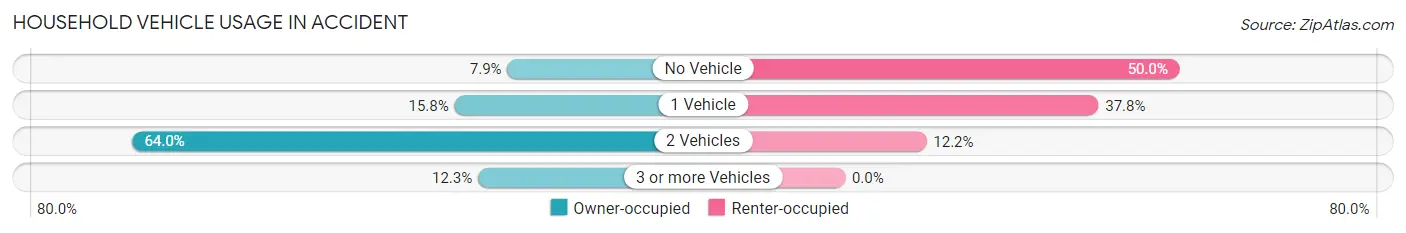 Household Vehicle Usage in Accident