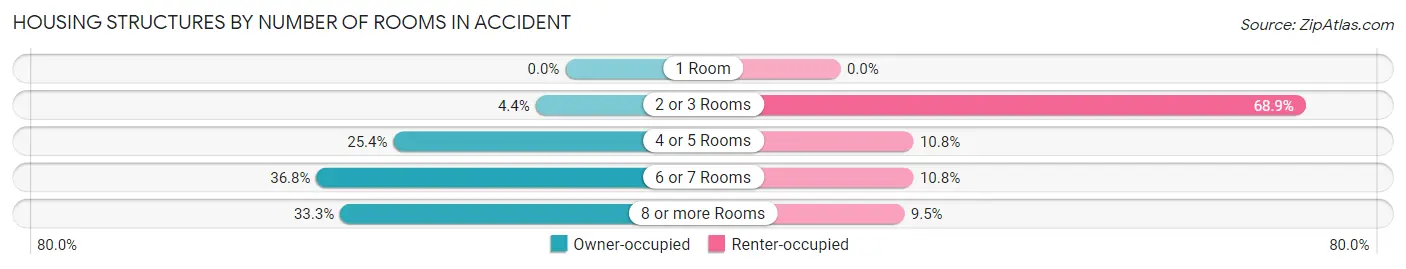 Housing Structures by Number of Rooms in Accident