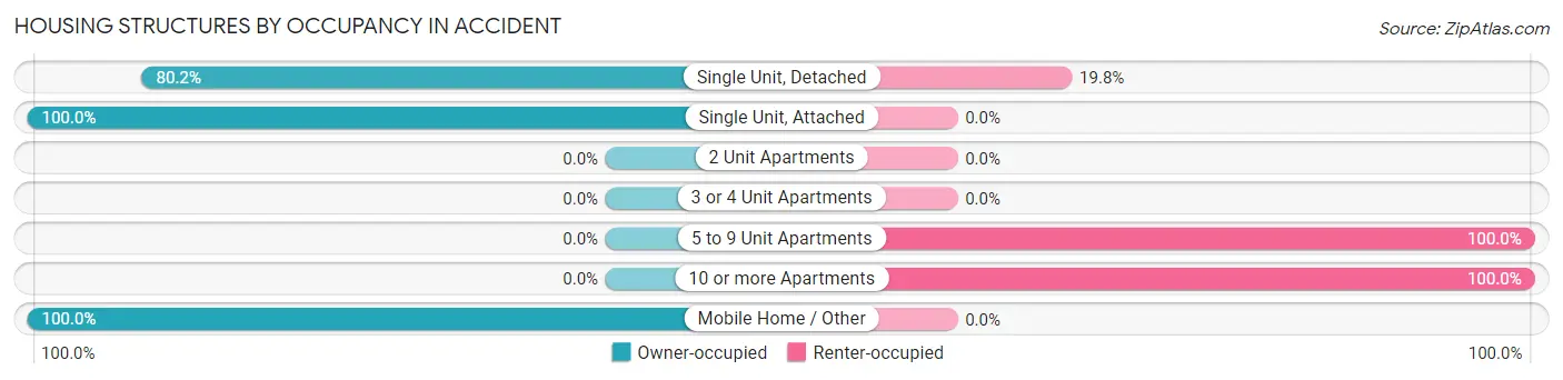 Housing Structures by Occupancy in Accident