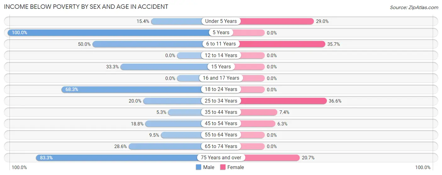 Income Below Poverty by Sex and Age in Accident