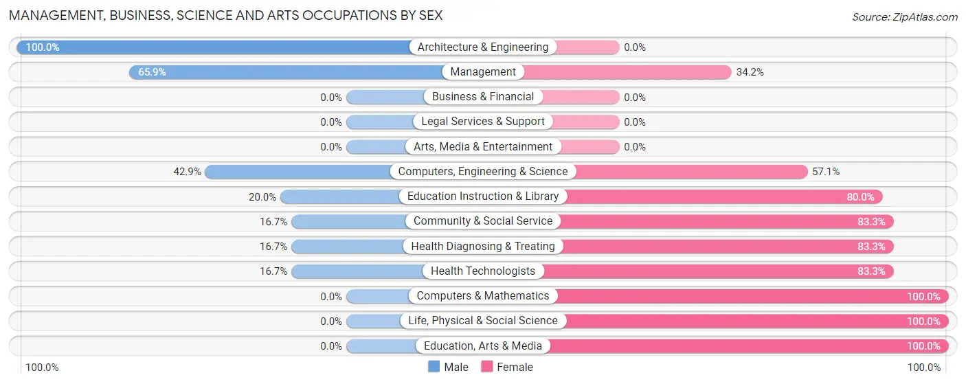 Management, Business, Science and Arts Occupations by Sex in Accident