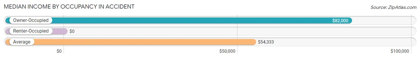 Median Income by Occupancy in Accident