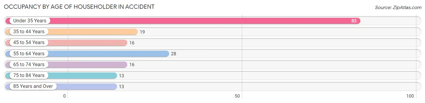 Occupancy by Age of Householder in Accident