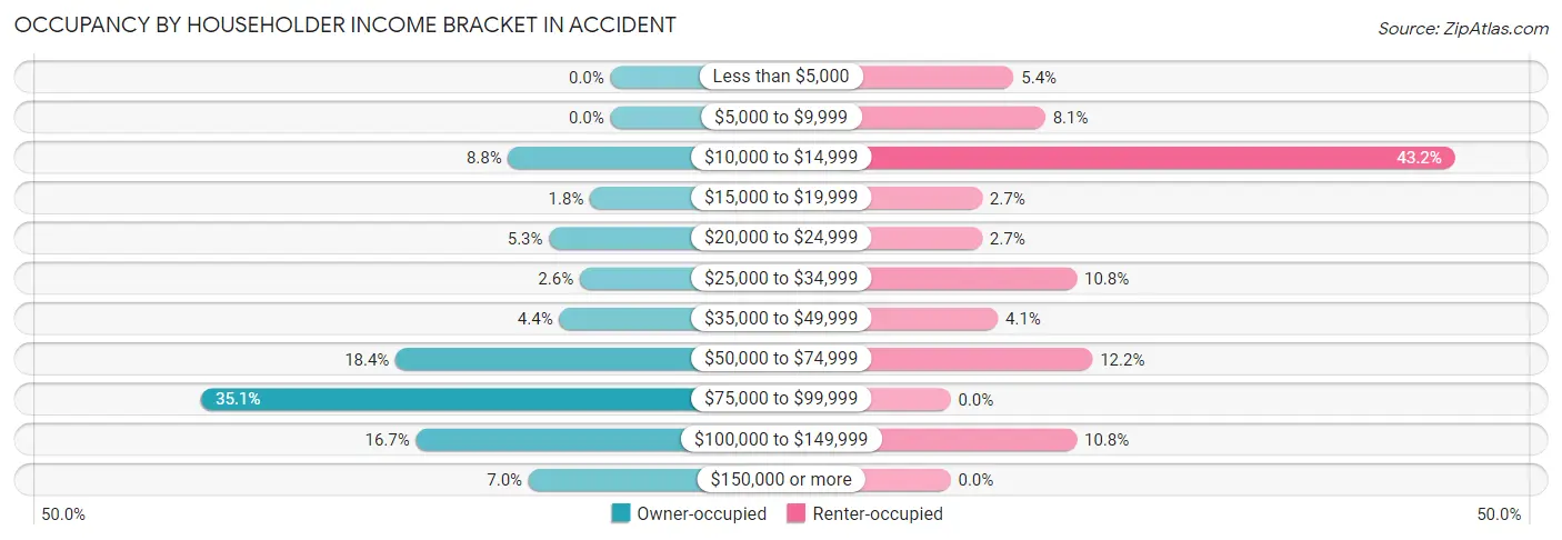Occupancy by Householder Income Bracket in Accident