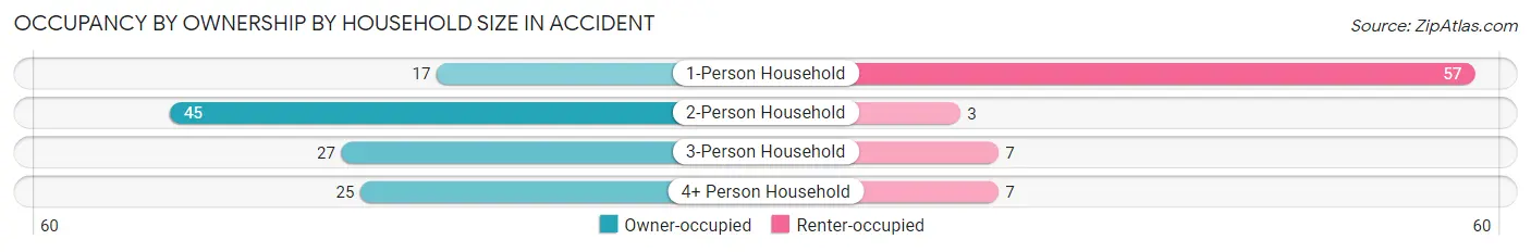 Occupancy by Ownership by Household Size in Accident