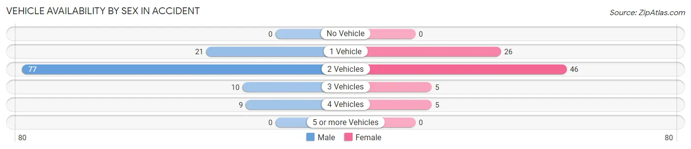 Vehicle Availability by Sex in Accident