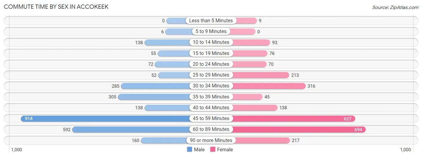 Commute Time by Sex in Accokeek