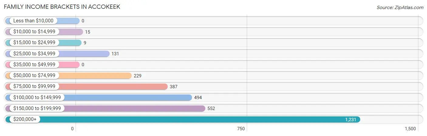 Family Income Brackets in Accokeek