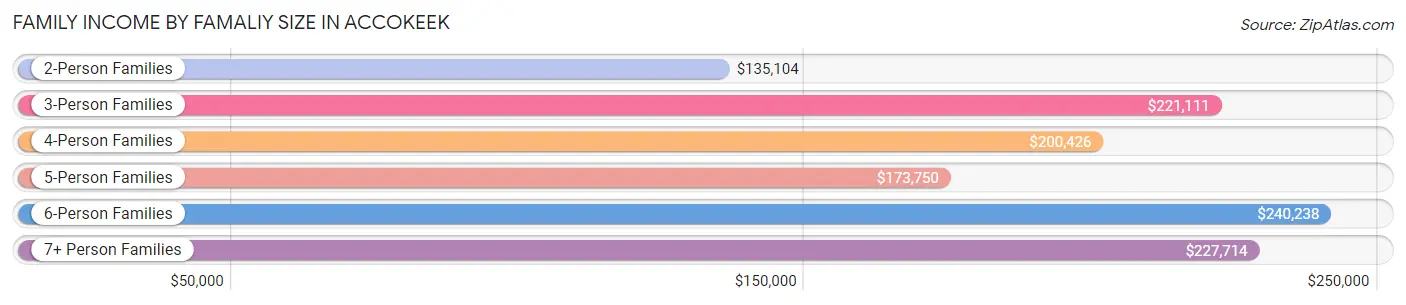 Family Income by Famaliy Size in Accokeek