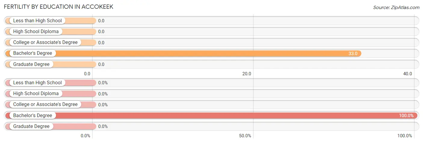 Female Fertility by Education Attainment in Accokeek