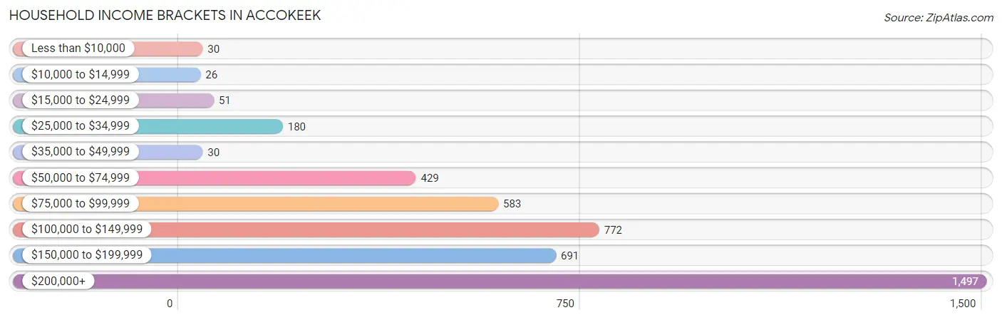 Household Income Brackets in Accokeek