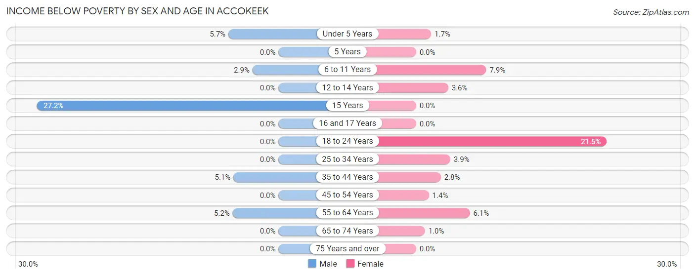 Income Below Poverty by Sex and Age in Accokeek