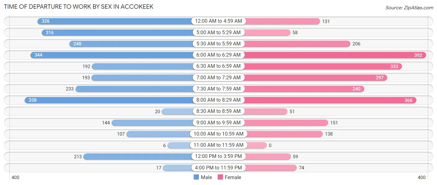 Time of Departure to Work by Sex in Accokeek