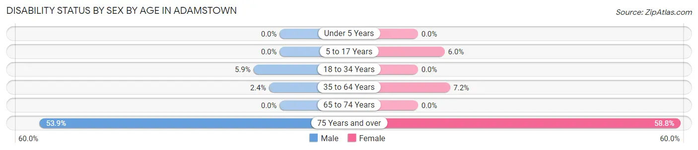 Disability Status by Sex by Age in Adamstown