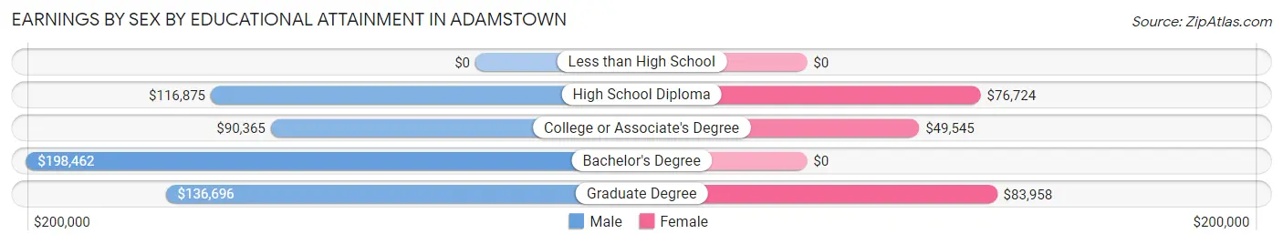 Earnings by Sex by Educational Attainment in Adamstown