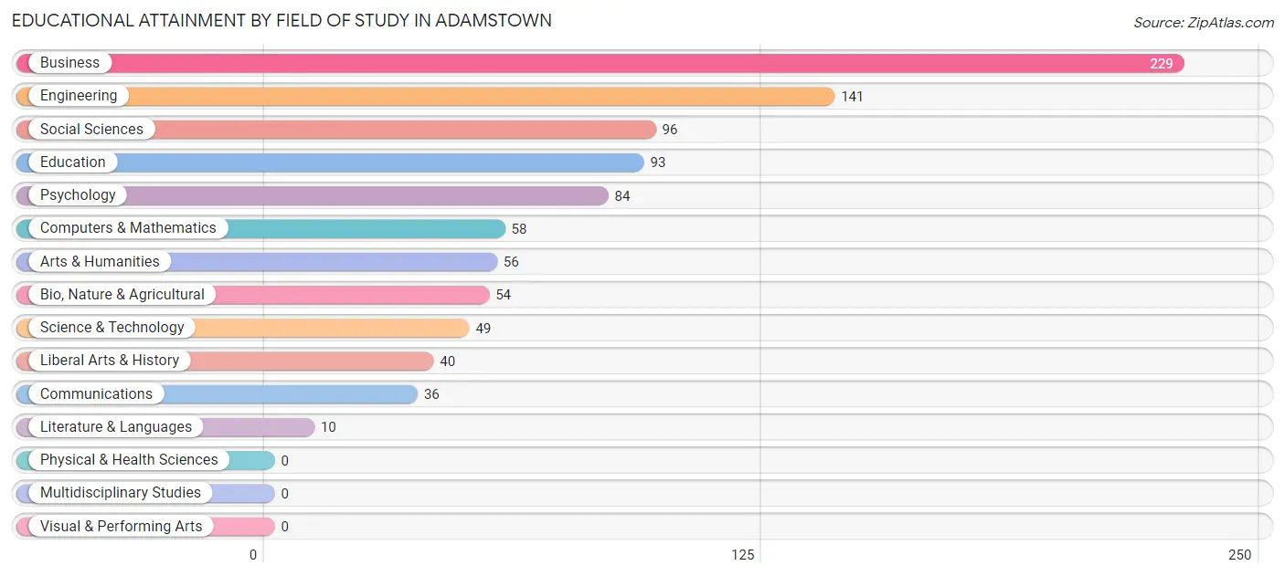 Educational Attainment by Field of Study in Adamstown
