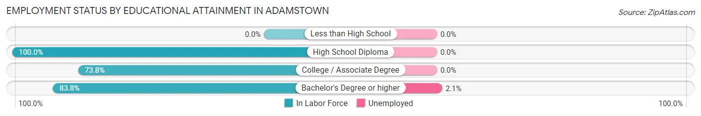 Employment Status by Educational Attainment in Adamstown