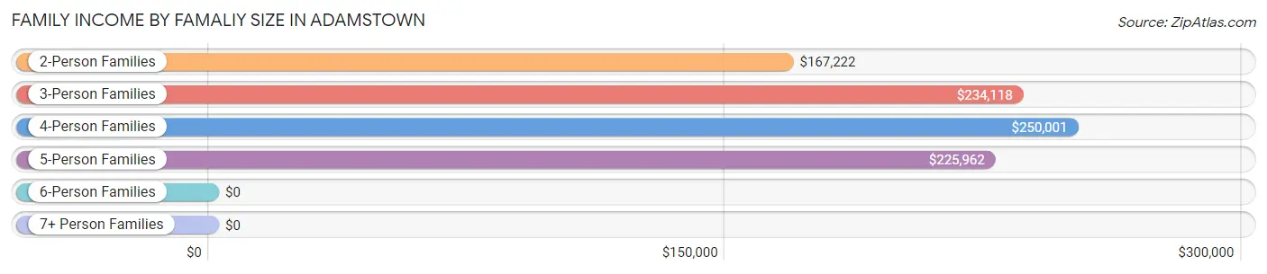 Family Income by Famaliy Size in Adamstown