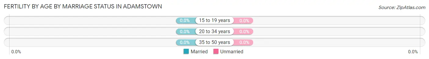 Female Fertility by Age by Marriage Status in Adamstown