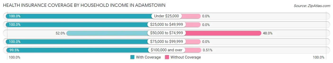 Health Insurance Coverage by Household Income in Adamstown