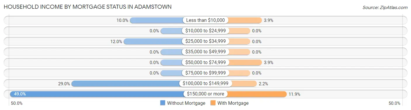 Household Income by Mortgage Status in Adamstown