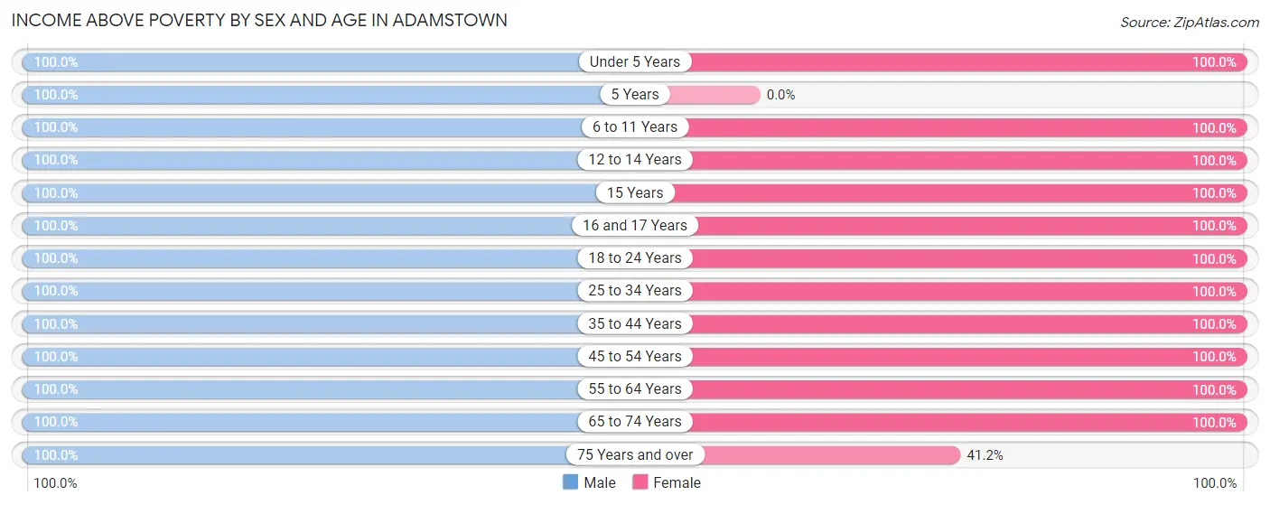 Income Above Poverty by Sex and Age in Adamstown
