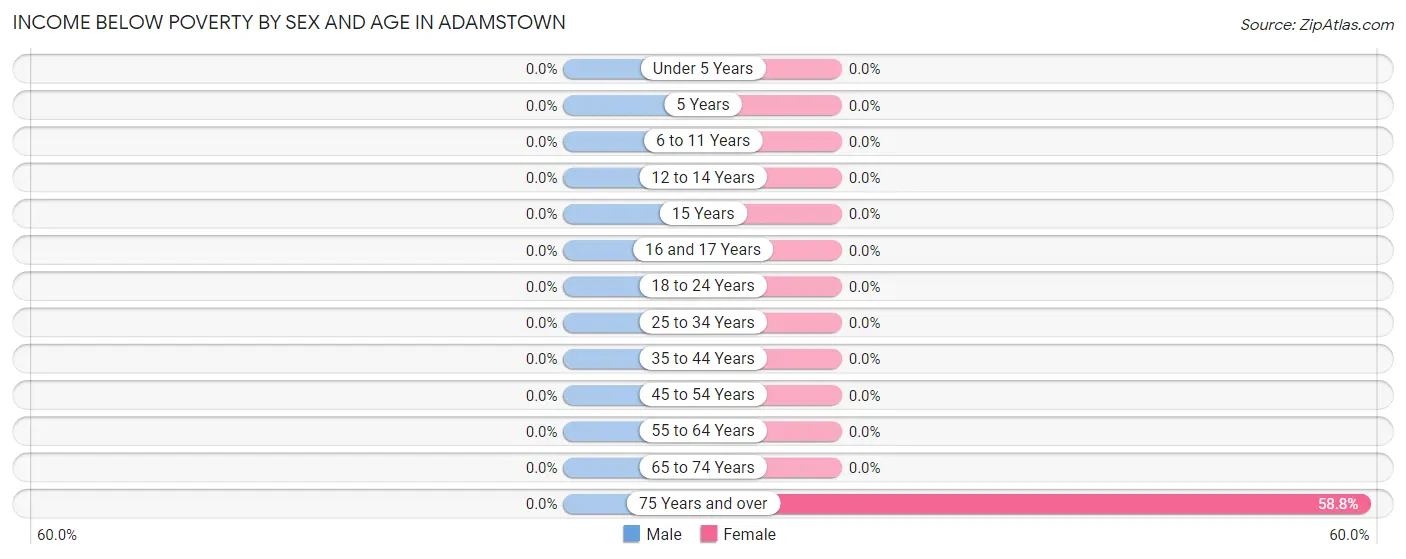 Income Below Poverty by Sex and Age in Adamstown