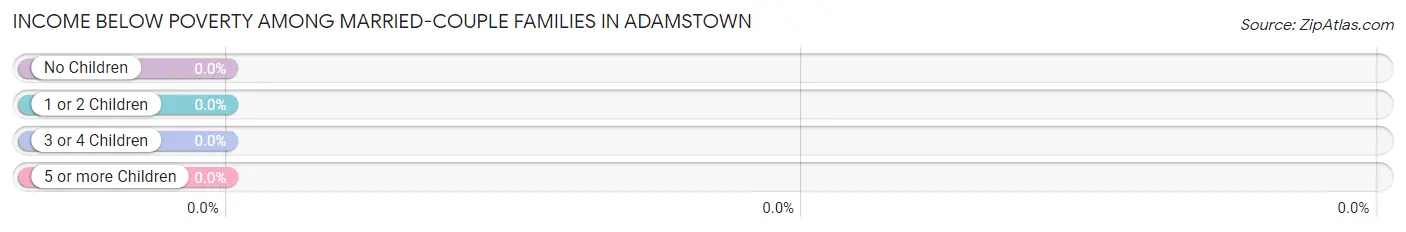 Income Below Poverty Among Married-Couple Families in Adamstown