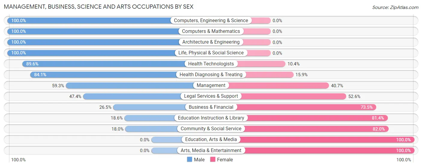 Management, Business, Science and Arts Occupations by Sex in Adamstown