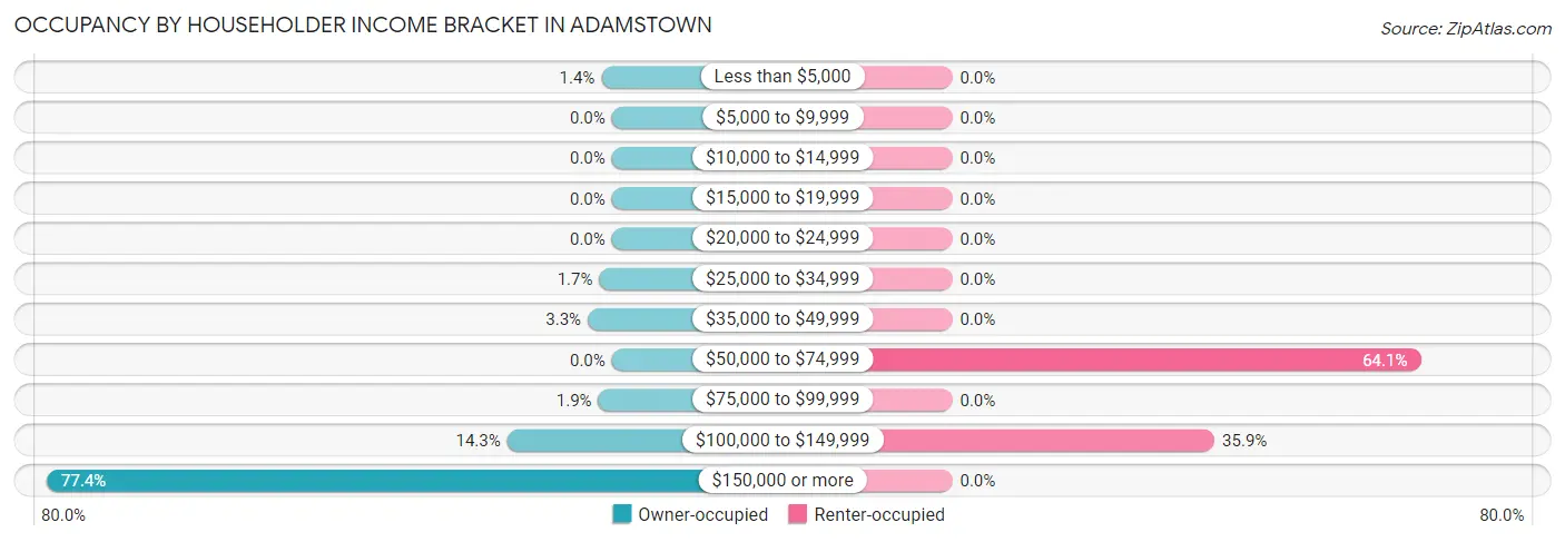 Occupancy by Householder Income Bracket in Adamstown