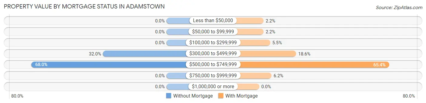 Property Value by Mortgage Status in Adamstown