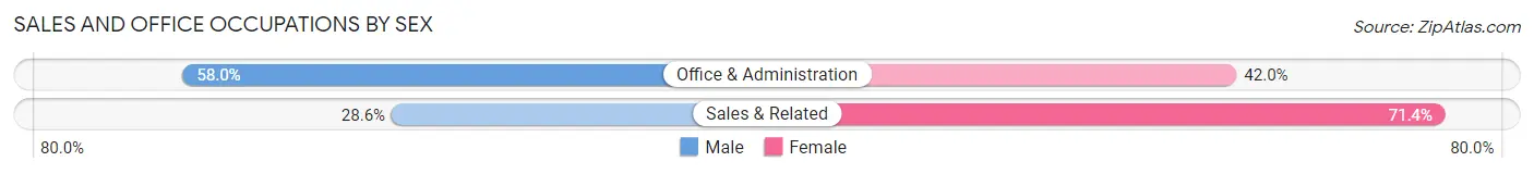 Sales and Office Occupations by Sex in Adamstown