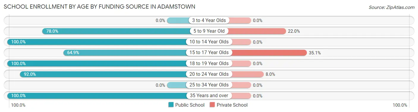 School Enrollment by Age by Funding Source in Adamstown