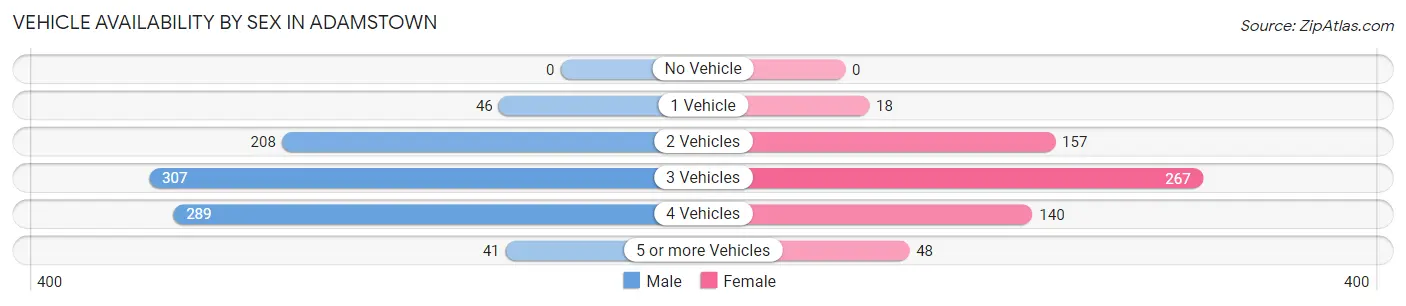 Vehicle Availability by Sex in Adamstown