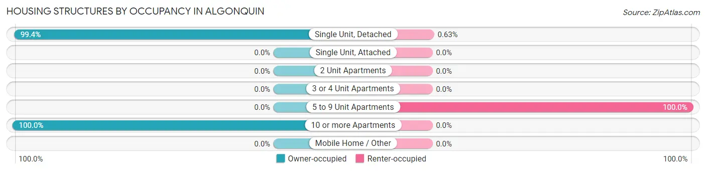 Housing Structures by Occupancy in Algonquin