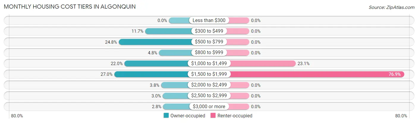 Monthly Housing Cost Tiers in Algonquin