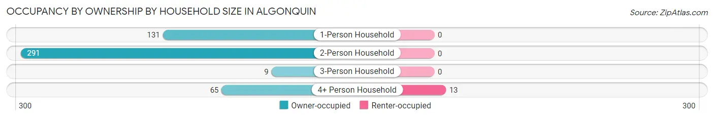 Occupancy by Ownership by Household Size in Algonquin
