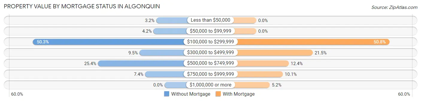 Property Value by Mortgage Status in Algonquin