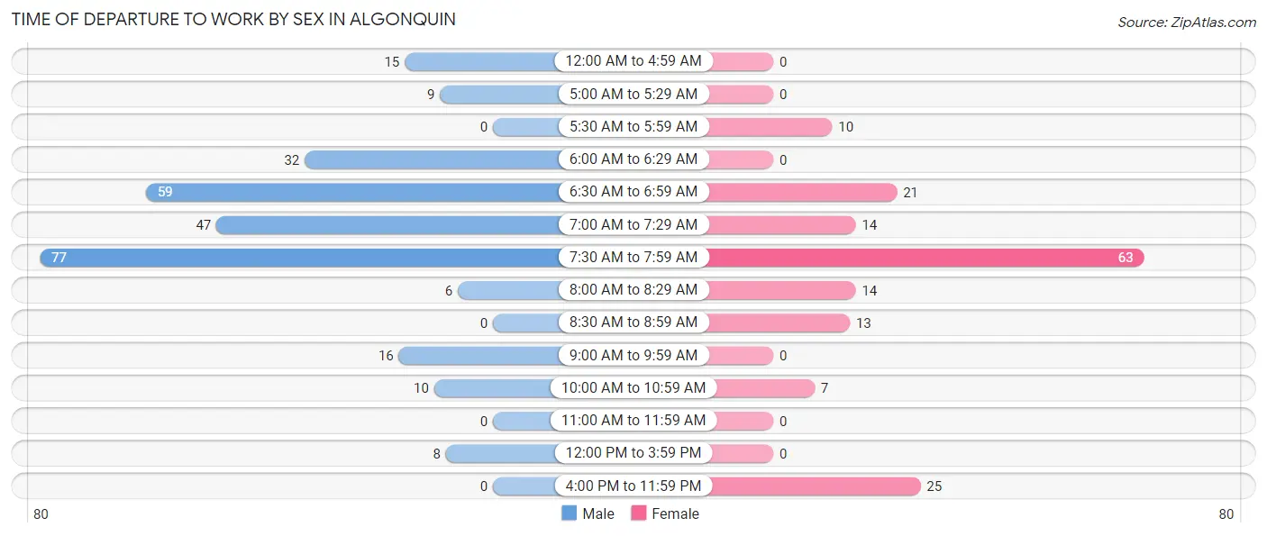 Time of Departure to Work by Sex in Algonquin