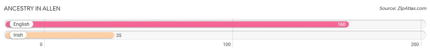 Ancestry in Allen