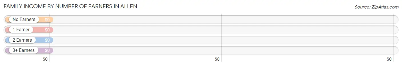 Family Income by Number of Earners in Allen