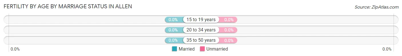 Female Fertility by Age by Marriage Status in Allen