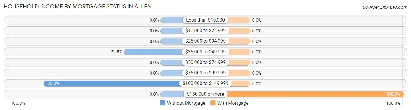 Household Income by Mortgage Status in Allen