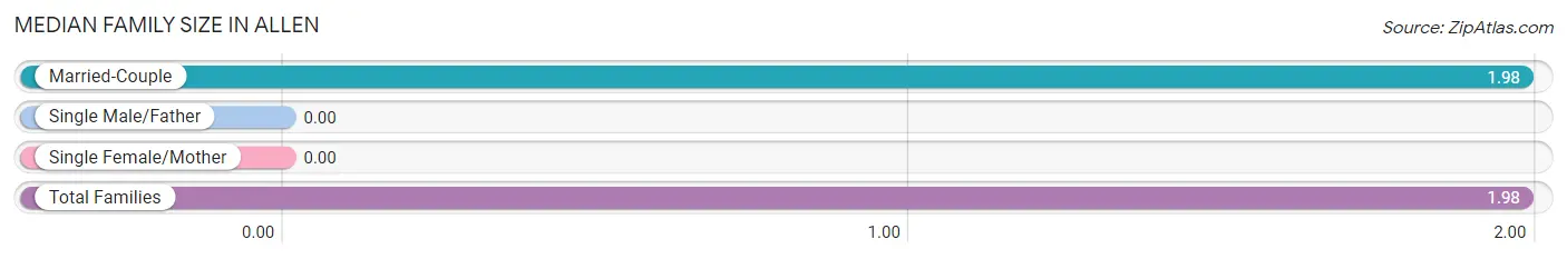 Median Family Size in Allen