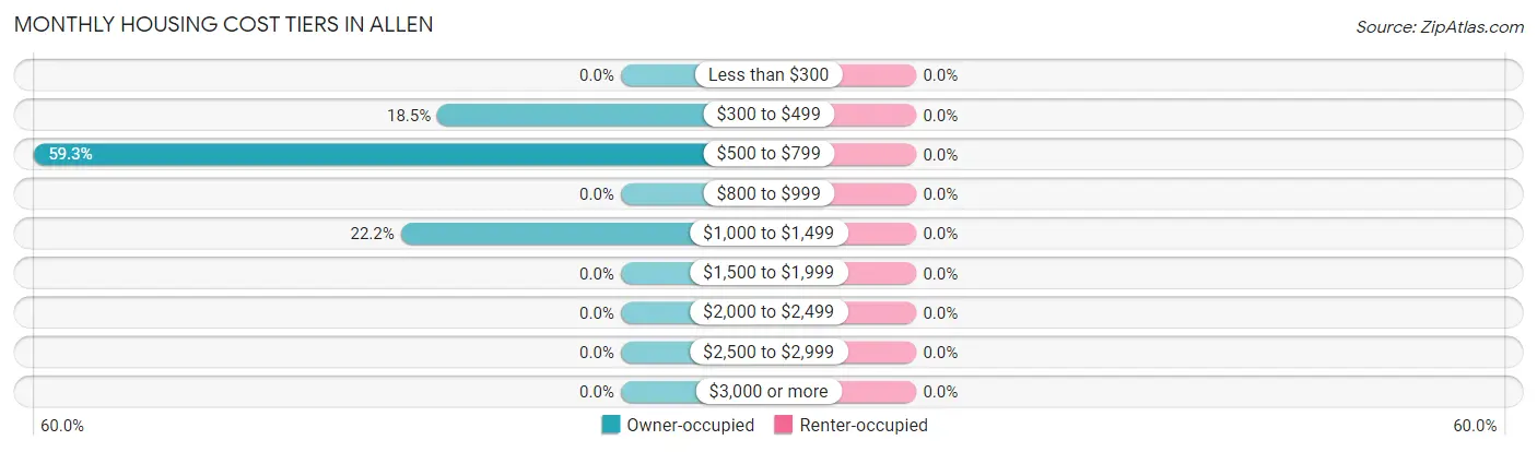 Monthly Housing Cost Tiers in Allen