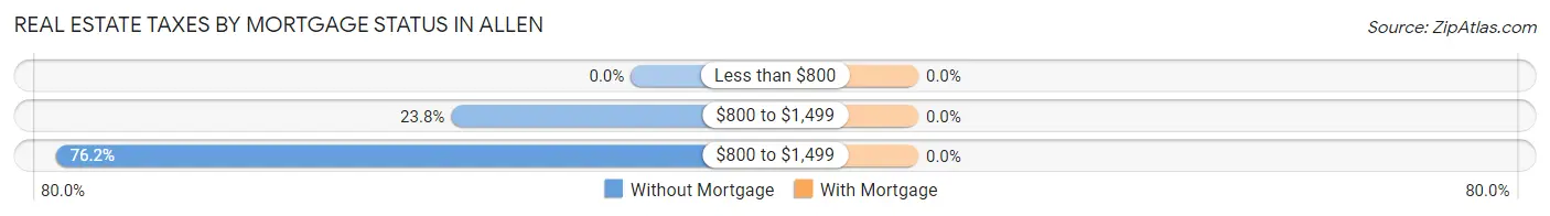 Real Estate Taxes by Mortgage Status in Allen