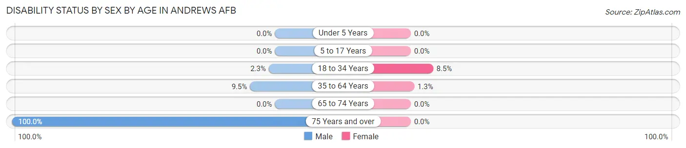 Disability Status by Sex by Age in Andrews AFB