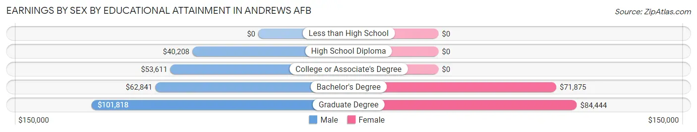 Earnings by Sex by Educational Attainment in Andrews AFB