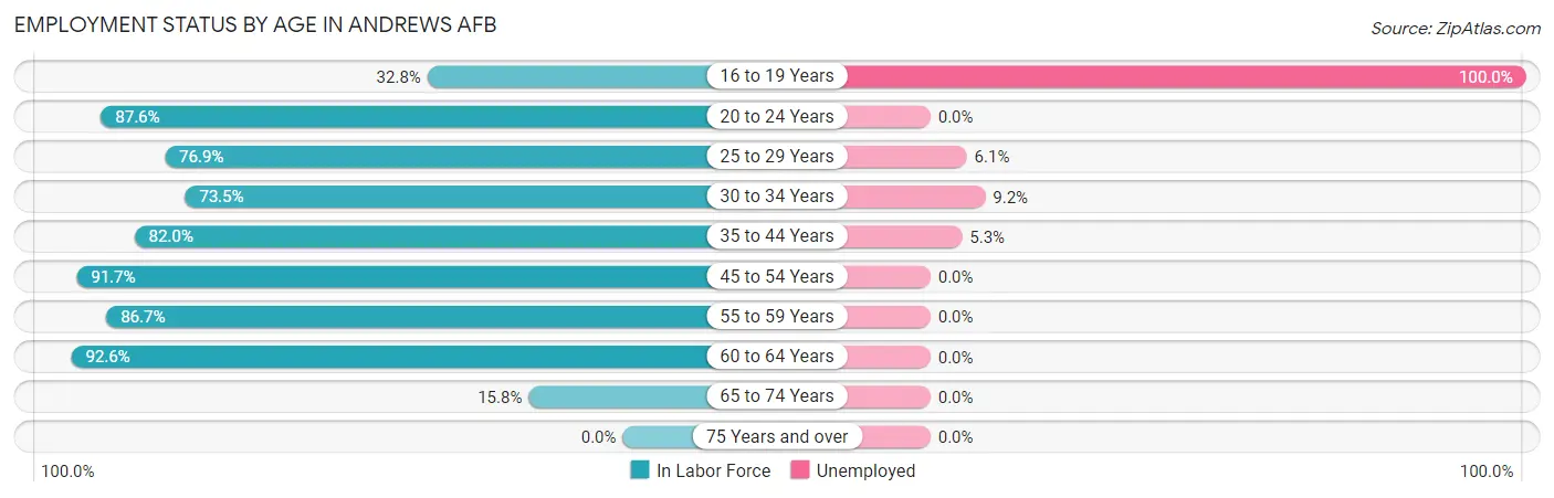 Employment Status by Age in Andrews AFB