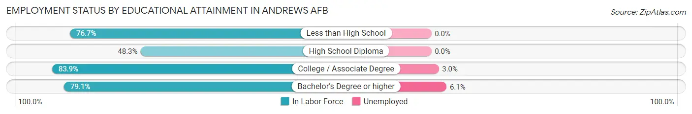 Employment Status by Educational Attainment in Andrews AFB